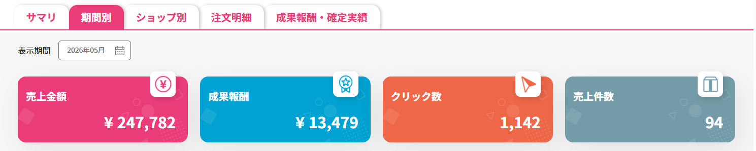 2026年5月の開発者楽天ROOM実績。売上金額247,782円、成果報酬13,479円、クリック数1,142、売上件数94件