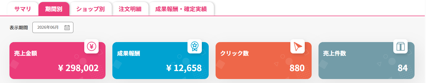 2026年6月の開発者楽天ROOM実績。売上金額298,002円、成果報酬12,658円、クリック数880、売上件数84件