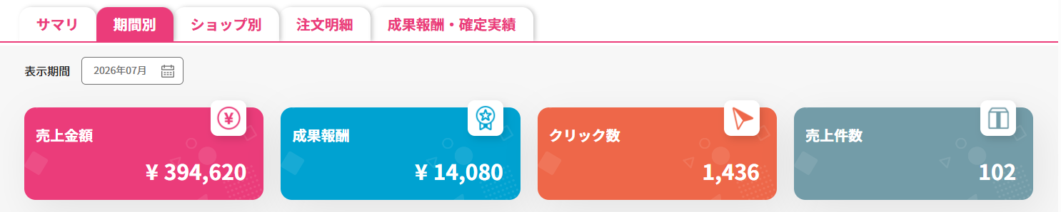 2026年7月の開発者楽天ROOM実績。売上金額394,620円、成果報酬14,080円、クリック数1,436、売上件数102件